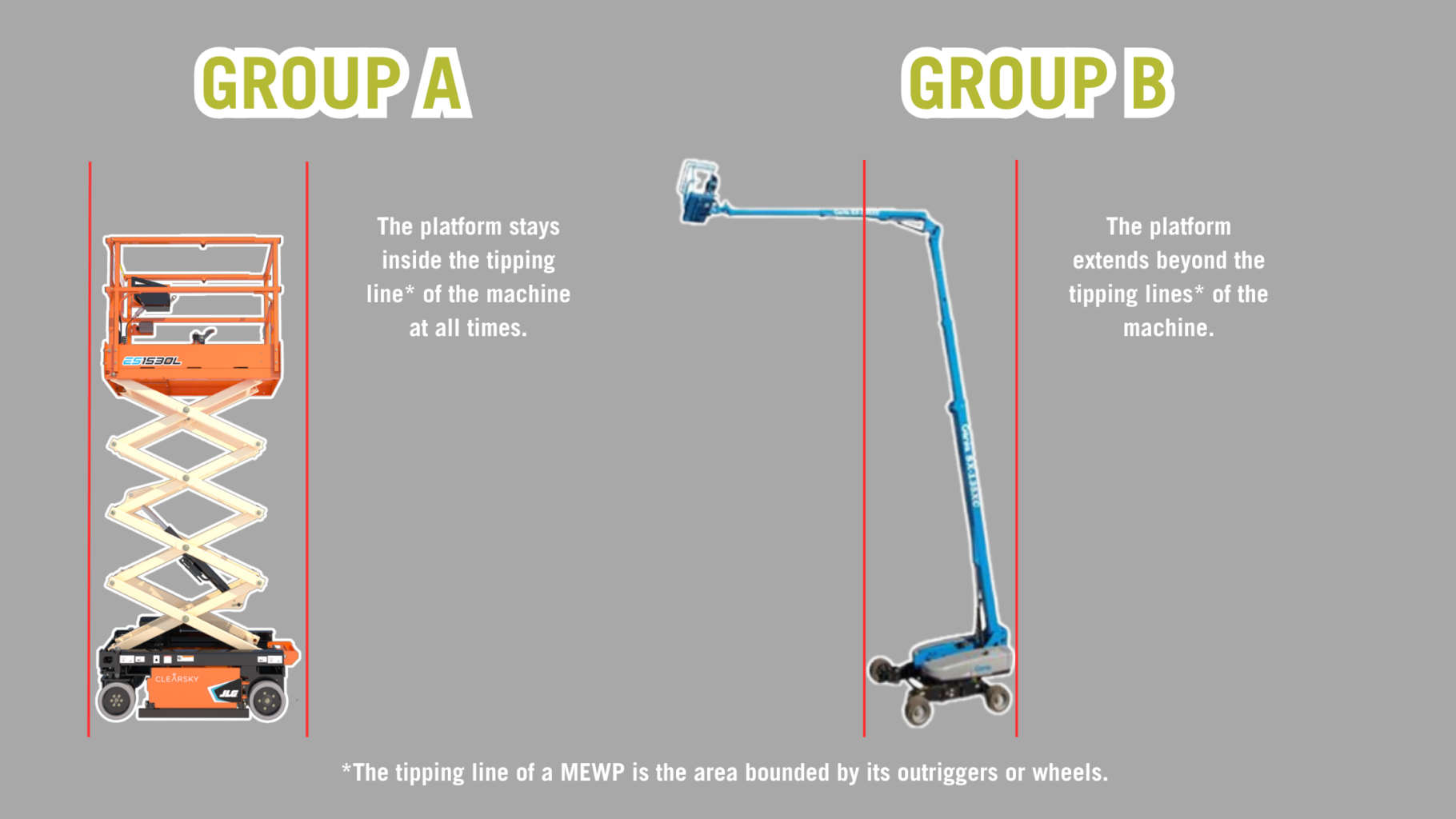 Common uses of MEWPs. Group A: indoor maintenance, manufacturing, industrial jobsites, stock picking, retail, artwork/art installations, construction, installation. Group B: utility work, industrial applications, landscaping, indoor/outdoor building maintenance, electrical/powerline maintenance, construction, installation. 