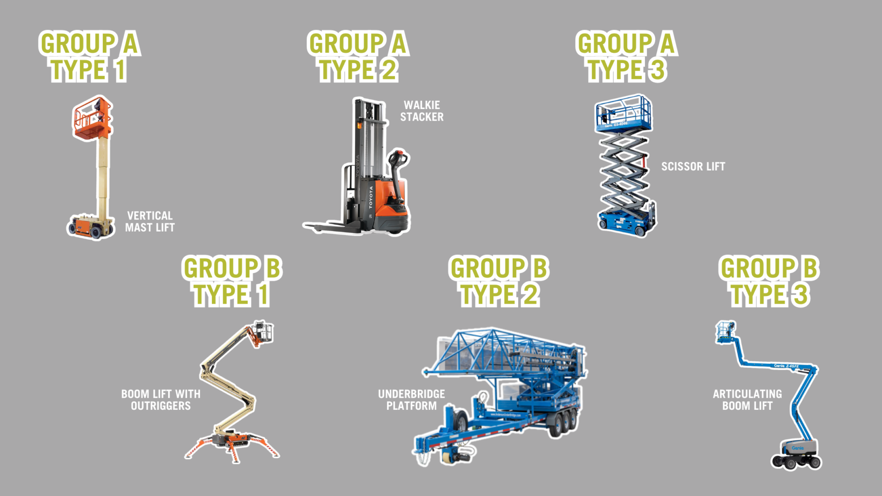 group a type 1: vertical mast lift. group a type 2: walkie stacker with platform. group a type 3: scissor lift. group b type 1: boom lift with outriggers. group b type 2: underbridge platform. group b type 3: articulating boom lift. 