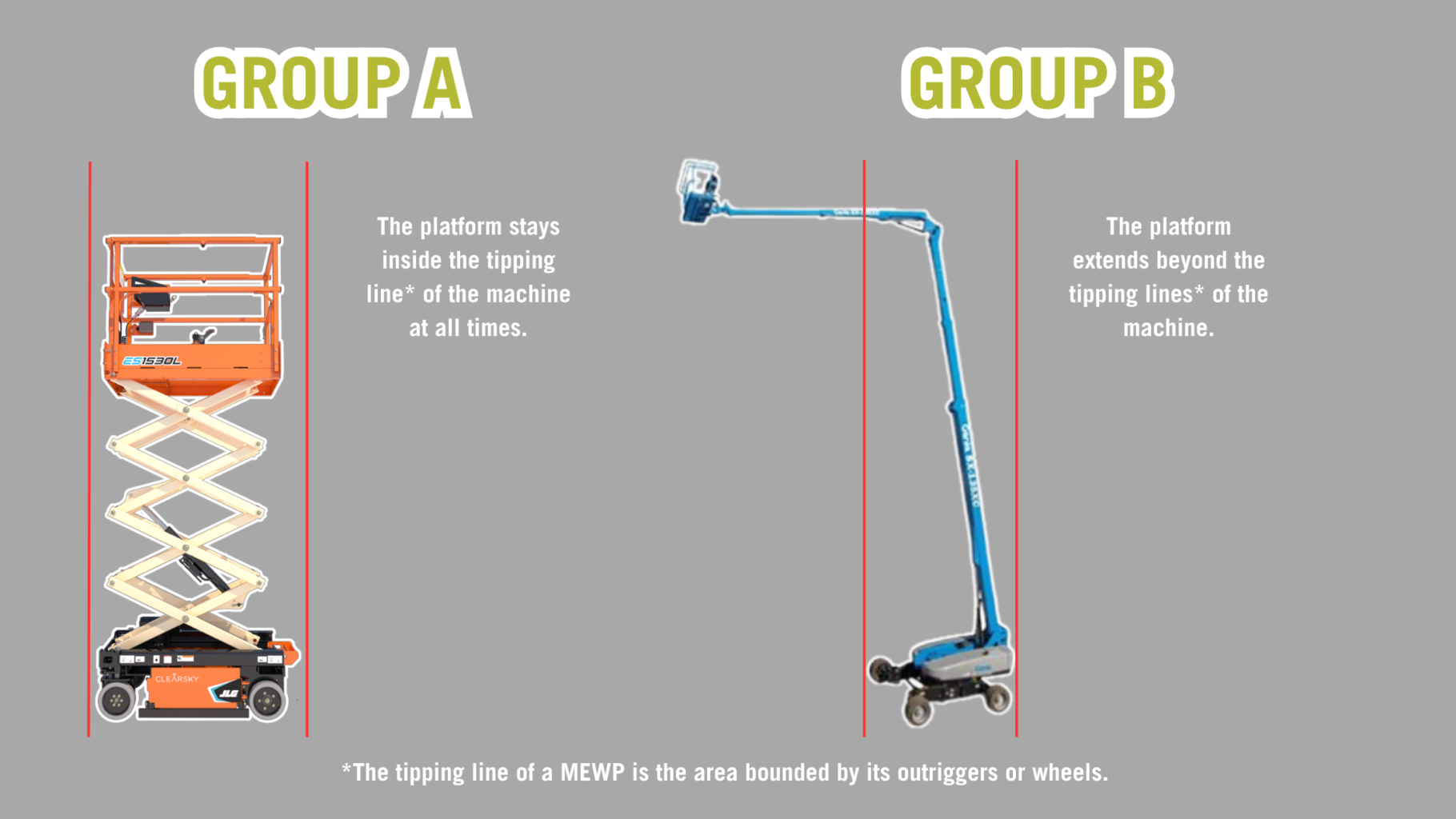 group a: the platform stays inside the tipping line of the machine at all times. group b: the platform extends beyond the tipping line of the machine. the tipping line of a MEWP is the area bounded by its outriggers or wheels. 