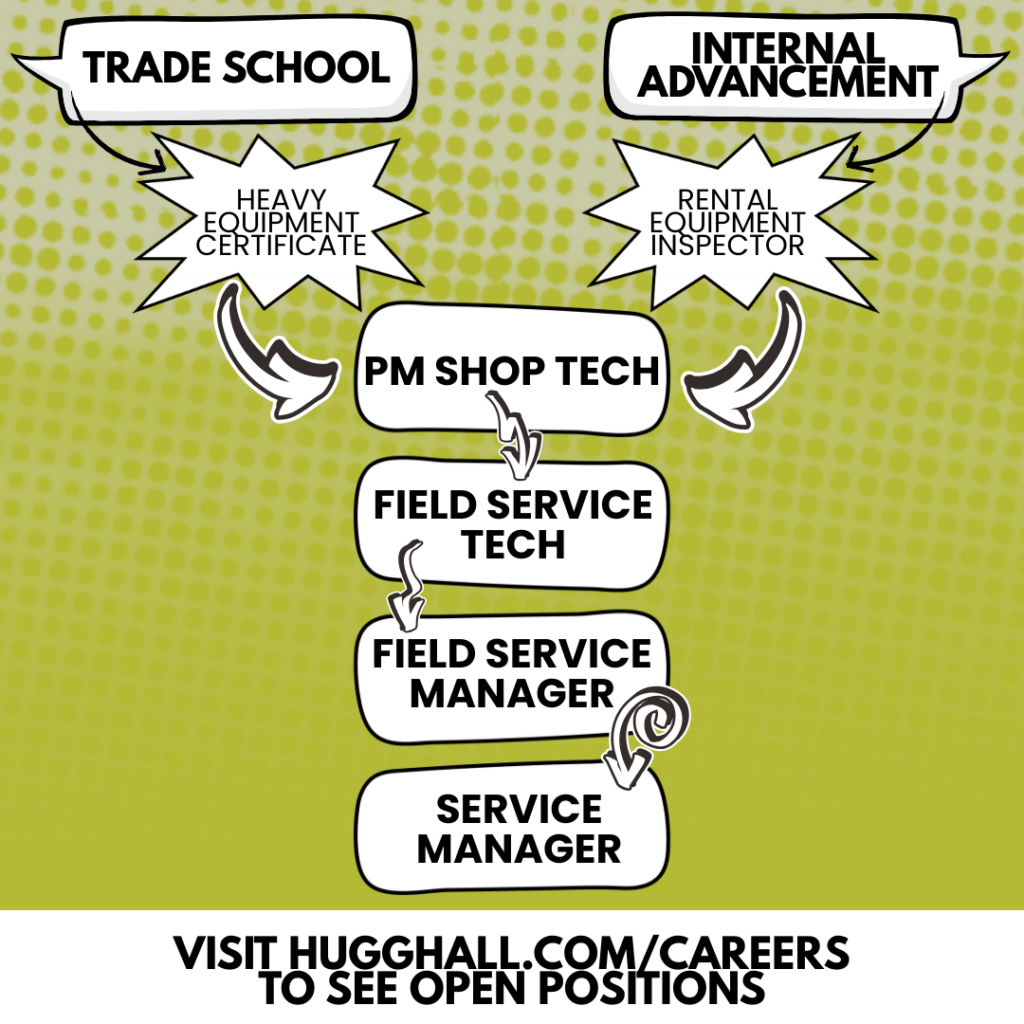 A graphic showing the potential advancement from technician to manager. One side starts with trade school and a heavy equipment mechanic certificate. The other side starts with internal advancement and a rental equipment inspector position. Both advance to PM Shop Tech, Field Service Tech, Field Service Manager, and end with Service Manager. 